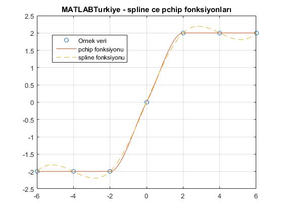 MATLABTurkiye - pchip - spline interpolasyon
